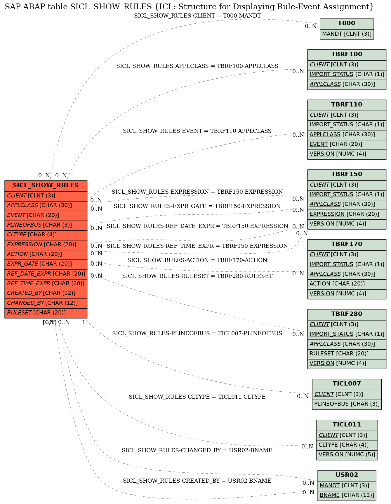 E-R Diagram for table SICL_SHOW_RULES (ICL: Structure for Displaying Rule-Event Assignment)