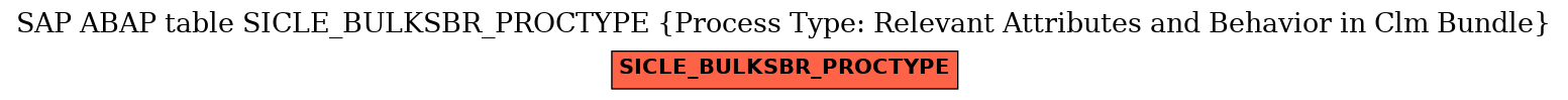 E-R Diagram for table SICLE_BULKSBR_PROCTYPE (Process Type: Relevant Attributes and Behavior in Clm Bundle)