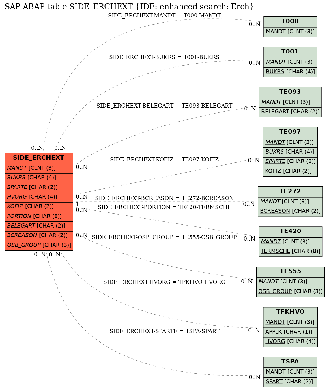 E-R Diagram for table SIDE_ERCHEXT (IDE: enhanced search: Erch)