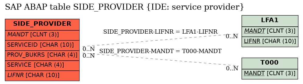 E-R Diagram for table SIDE_PROVIDER (IDE: service provider)