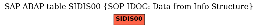 E-R Diagram for table SIDIS00 (SOP IDOC: Data from Info Structure)