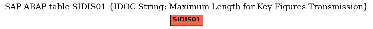 E-R Diagram for table SIDIS01 (IDOC String: Maximum Length for Key Figures Transmission)