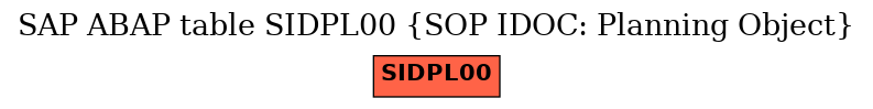 E-R Diagram for table SIDPL00 (SOP IDOC: Planning Object)