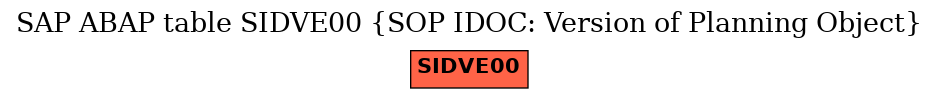 E-R Diagram for table SIDVE00 (SOP IDOC: Version of Planning Object)