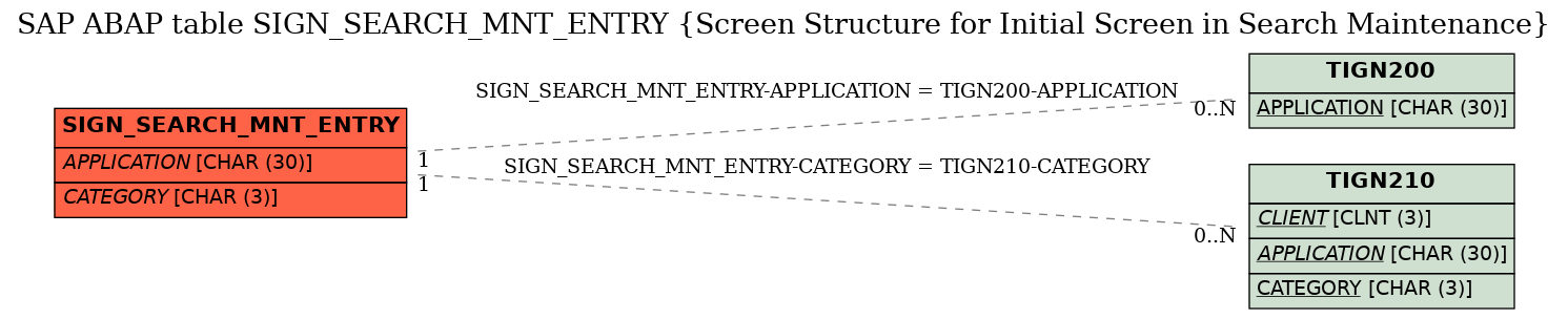 E-R Diagram for table SIGN_SEARCH_MNT_ENTRY (Screen Structure for Initial Screen in Search Maintenance)