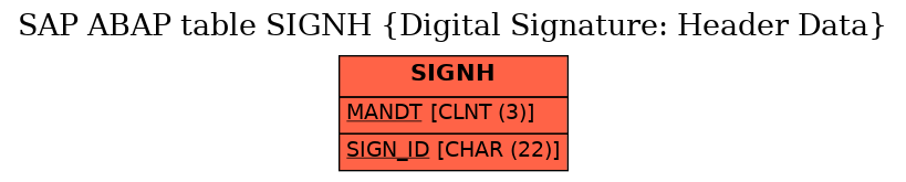 E-R Diagram for table SIGNH (Digital Signature: Header Data)