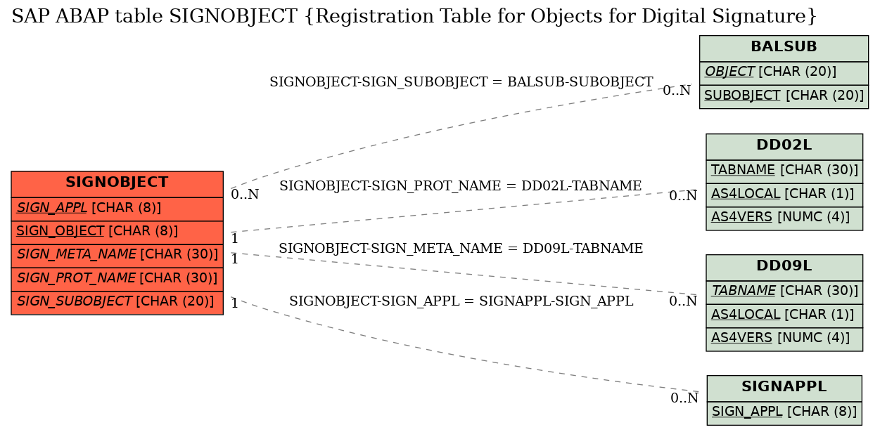 E-R Diagram for table SIGNOBJECT (Registration Table for Objects for Digital Signature)