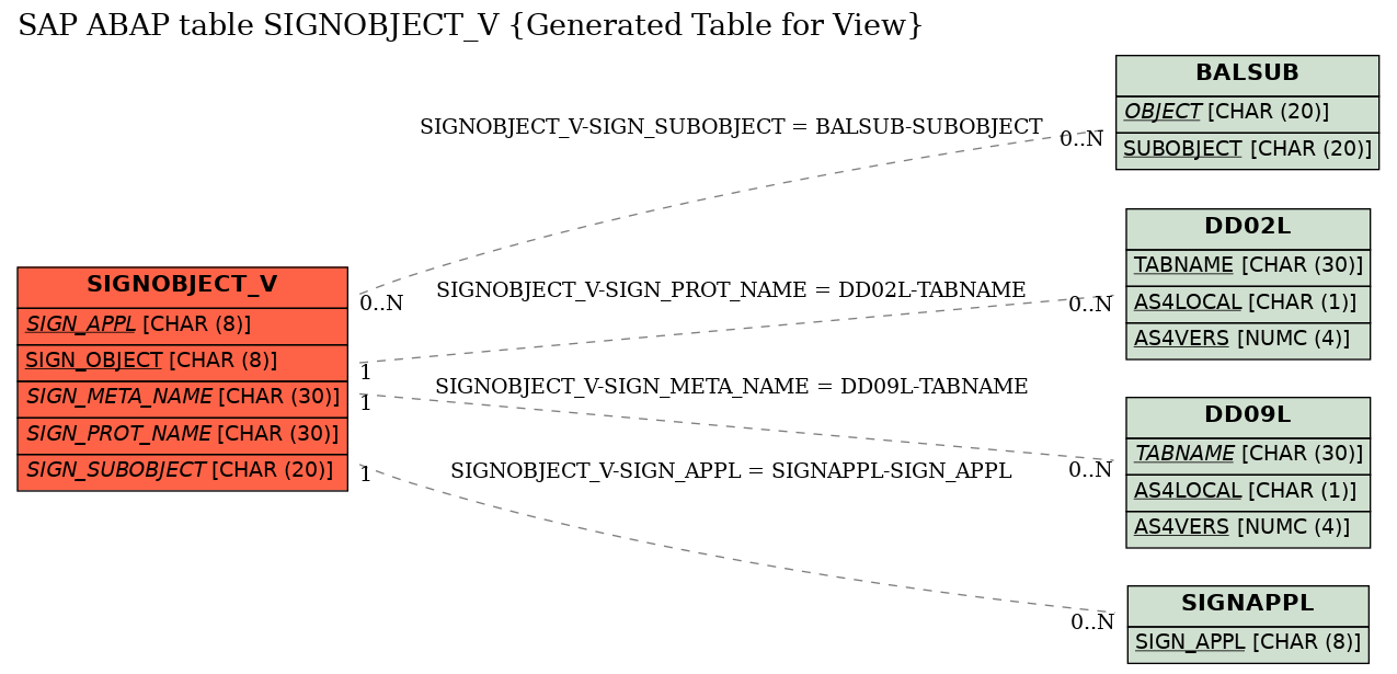E-R Diagram for table SIGNOBJECT_V (Generated Table for View)