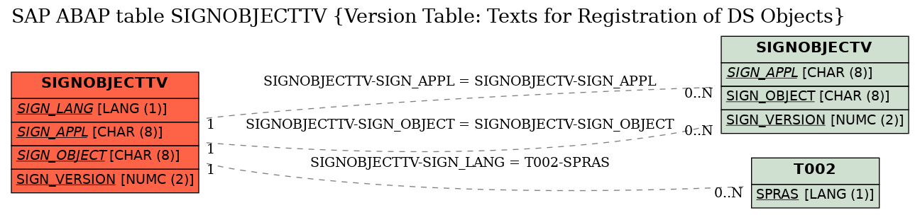 E-R Diagram for table SIGNOBJECTTV (Version Table: Texts for Registration of DS Objects)