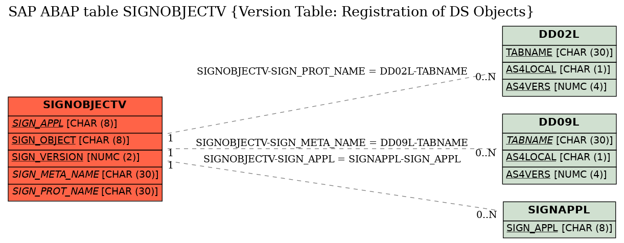 E-R Diagram for table SIGNOBJECTV (Version Table: Registration of DS Objects)