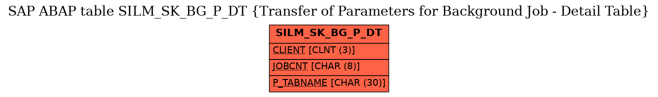 E-R Diagram for table SILM_SK_BG_P_DT (Transfer of Parameters for Background Job - Detail Table)