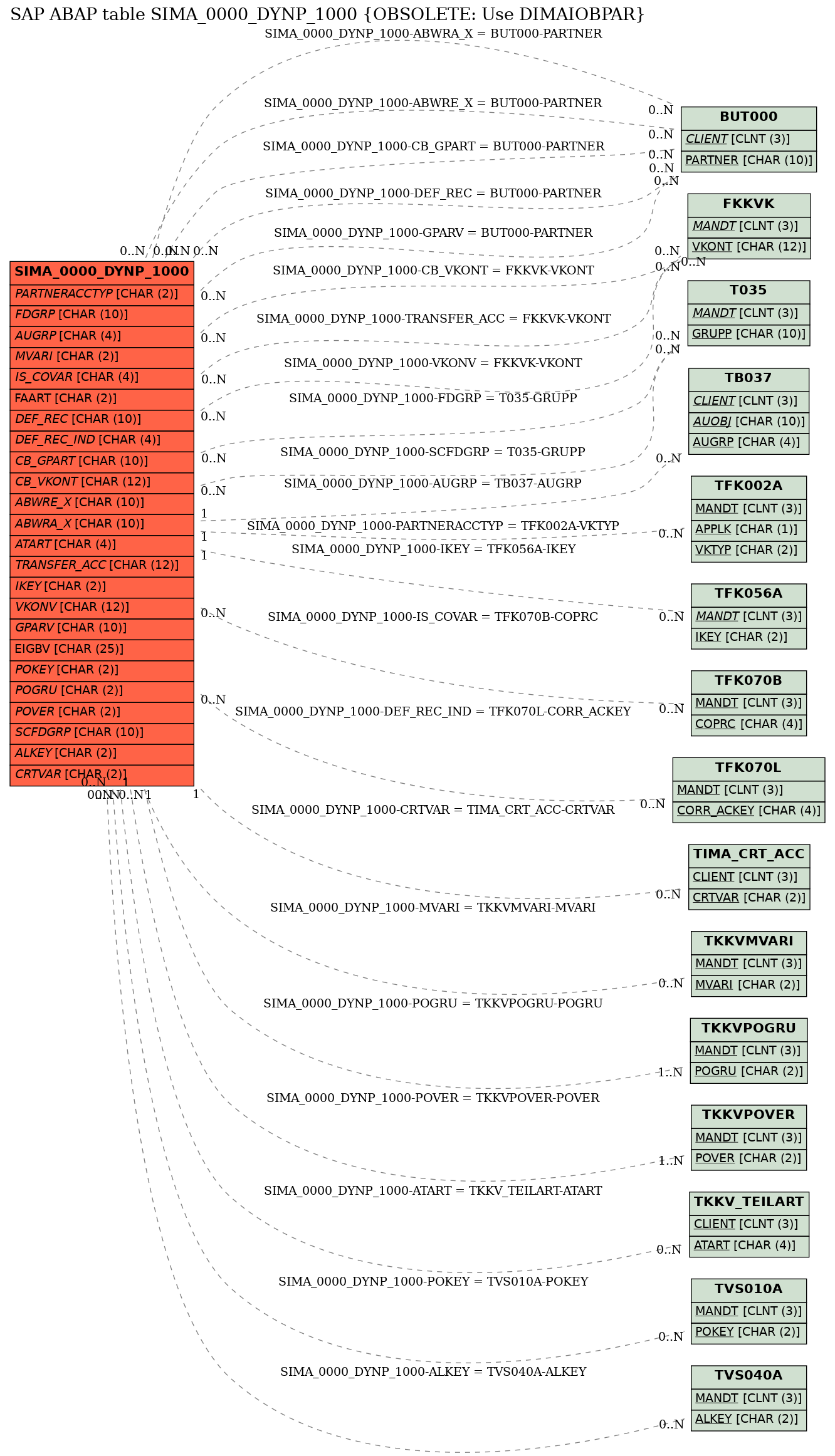 E-R Diagram for table SIMA_0000_DYNP_1000 (OBSOLETE: Use DIMAIOBPAR)