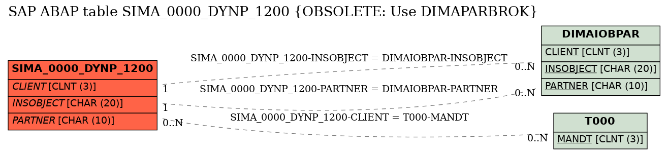 E-R Diagram for table SIMA_0000_DYNP_1200 (OBSOLETE: Use DIMAPARBROK)