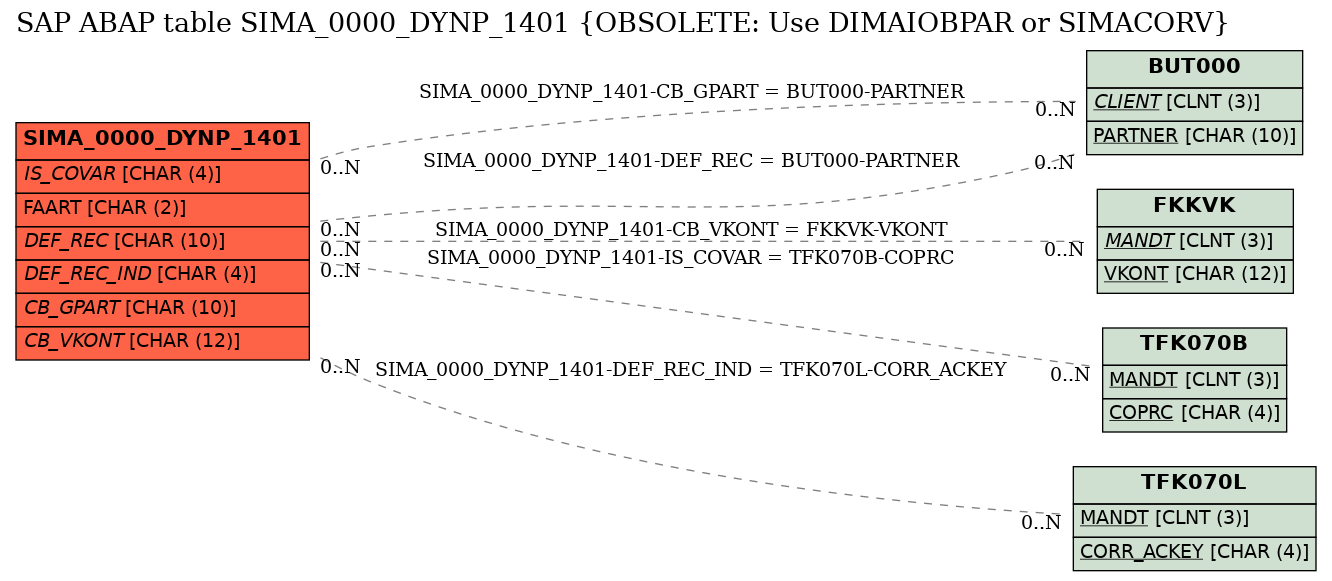 E-R Diagram for table SIMA_0000_DYNP_1401 (OBSOLETE: Use DIMAIOBPAR or SIMACORV)