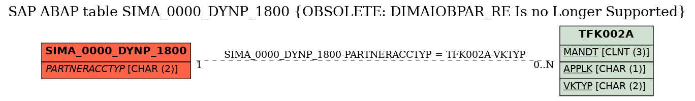 E-R Diagram for table SIMA_0000_DYNP_1800 (OBSOLETE: DIMAIOBPAR_RE Is no Longer Supported)