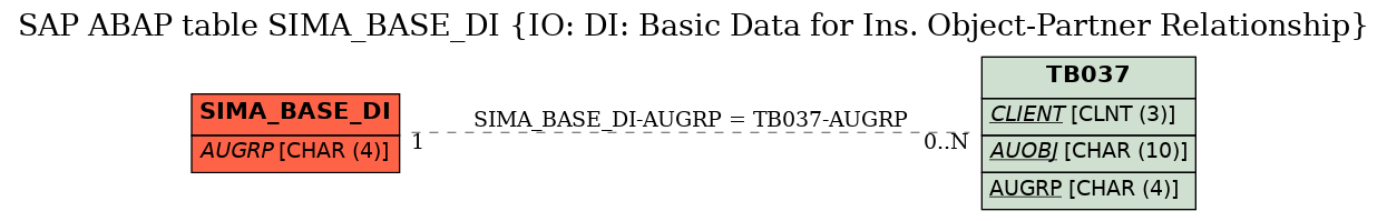 E-R Diagram for table SIMA_BASE_DI (IO: DI: Basic Data for Ins. Object-Partner Relationship)