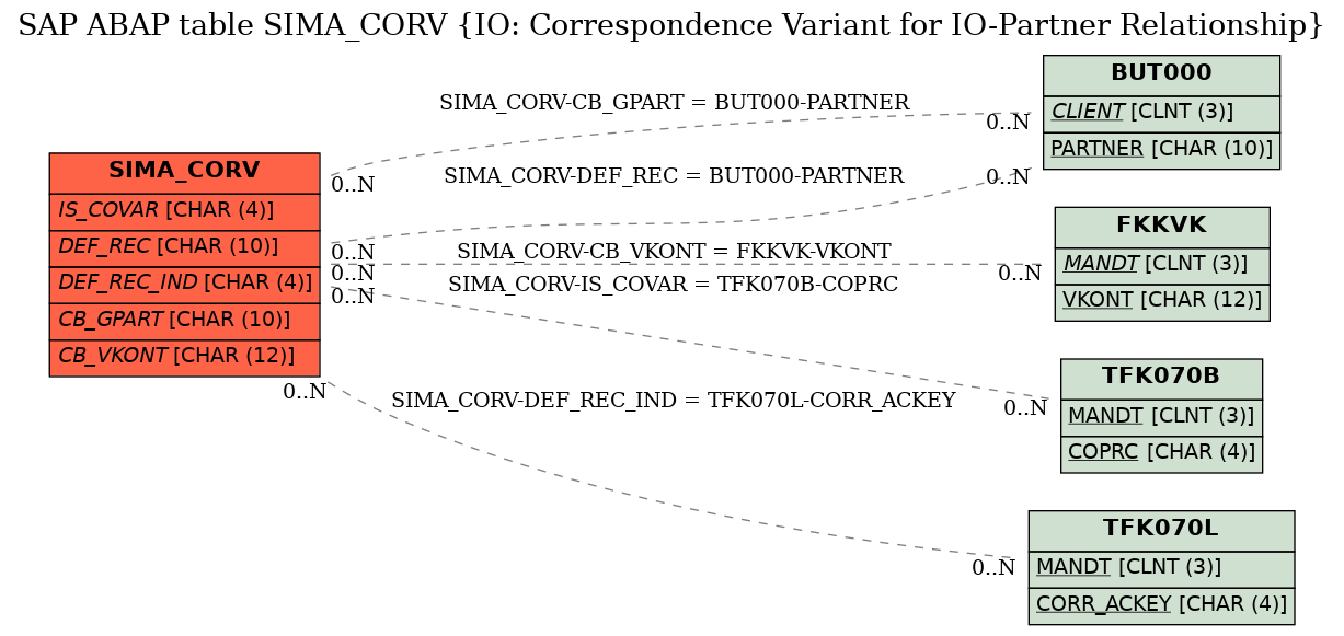 E-R Diagram for table SIMA_CORV (IO: Correspondence Variant for IO-Partner Relationship)