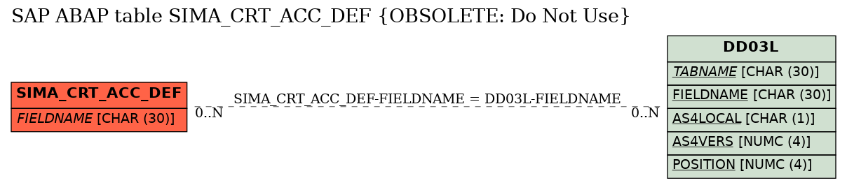 E-R Diagram for table SIMA_CRT_ACC_DEF (OBSOLETE: Do Not Use)