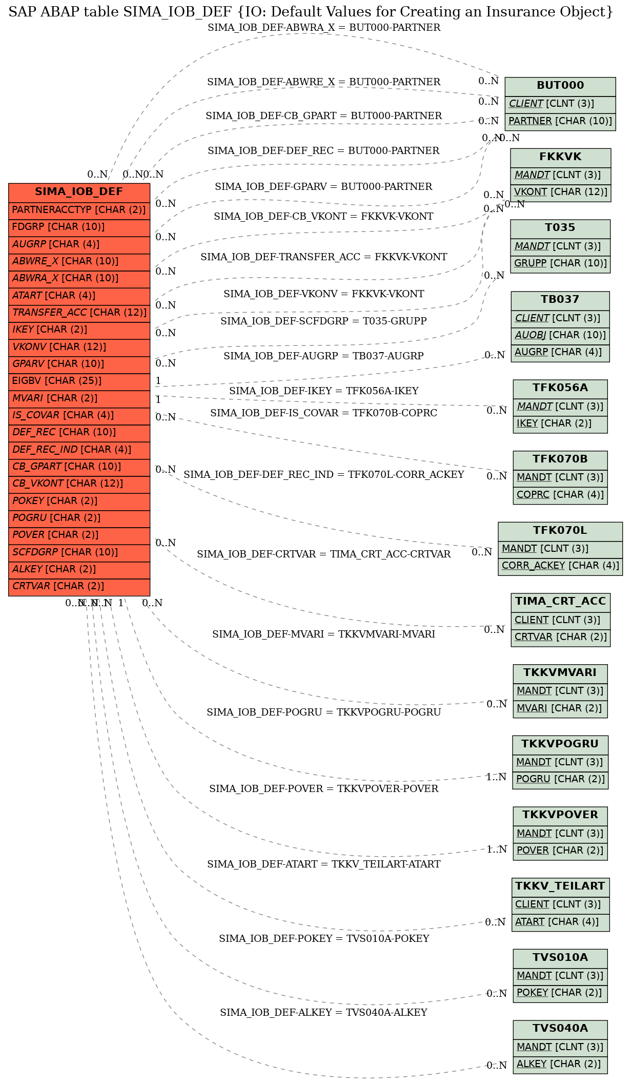 E-R Diagram for table SIMA_IOB_DEF (IO: Default Values for Creating an Insurance Object)