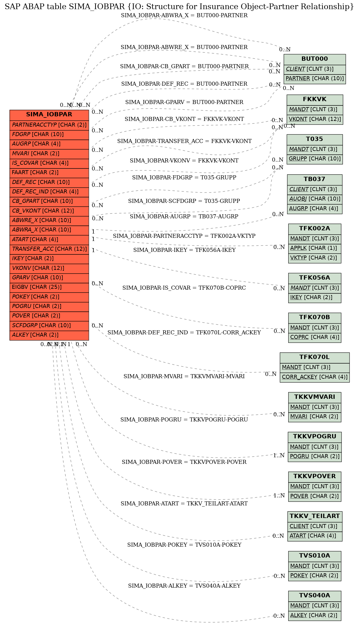 E-R Diagram for table SIMA_IOBPAR (IO: Structure for Insurance Object-Partner Relationship)