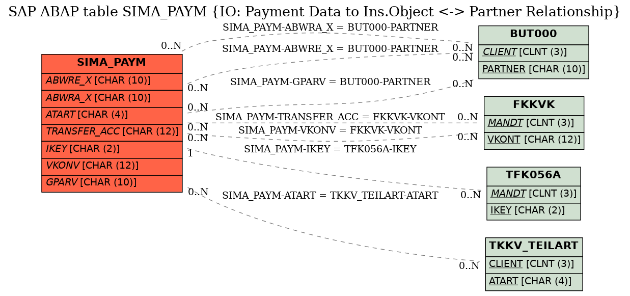 E-R Diagram for table SIMA_PAYM (IO: Payment Data to Ins.Object <-> Partner Relationship)