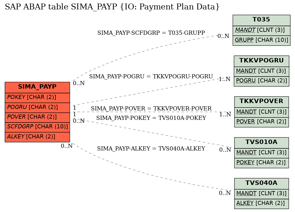 E-R Diagram for table SIMA_PAYP (IO: Payment Plan Data)