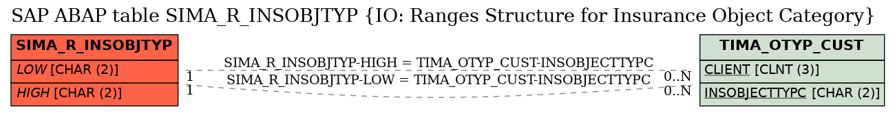 E-R Diagram for table SIMA_R_INSOBJTYP (IO: Ranges Structure for Insurance Object Category)