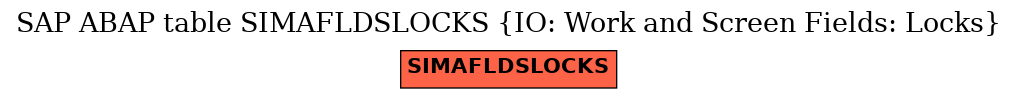 E-R Diagram for table SIMAFLDSLOCKS (IO: Work and Screen Fields: Locks)