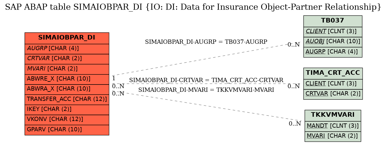 E-R Diagram for table SIMAIOBPAR_DI (IO: DI: Data for Insurance Object-Partner Relationship)