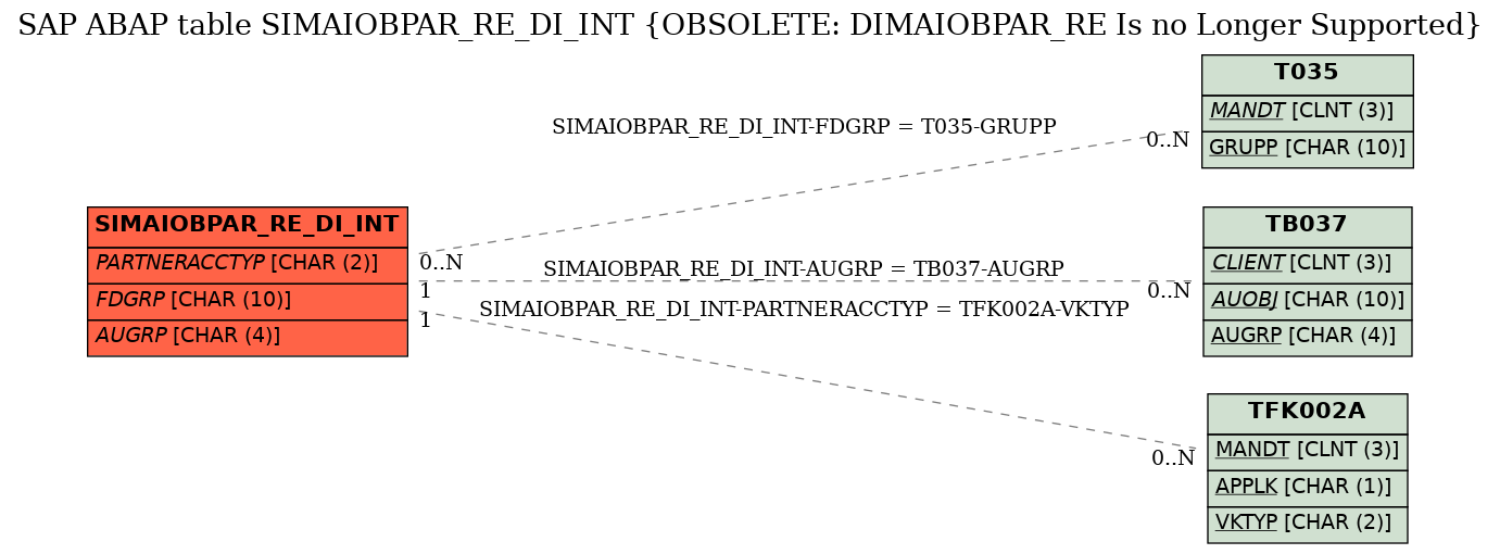 E-R Diagram for table SIMAIOBPAR_RE_DI_INT (OBSOLETE: DIMAIOBPAR_RE Is no Longer Supported)