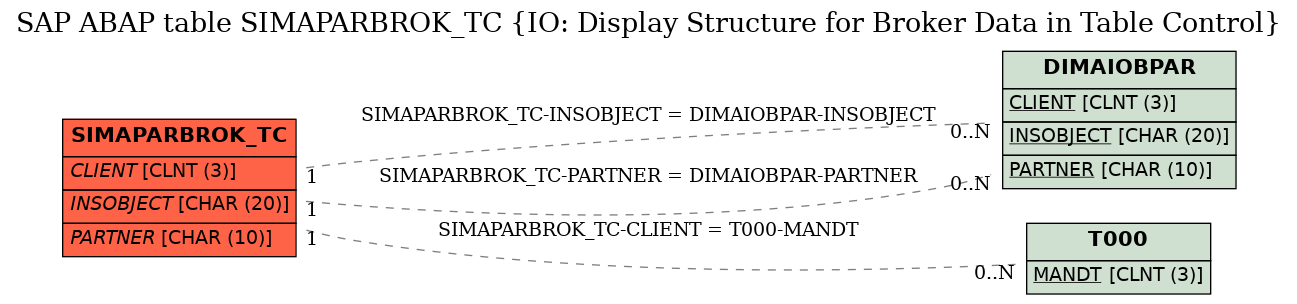 E-R Diagram for table SIMAPARBROK_TC (IO: Display Structure for Broker Data in Table Control)