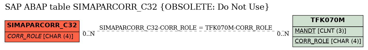 E-R Diagram for table SIMAPARCORR_C32 (OBSOLETE: Do Not Use)