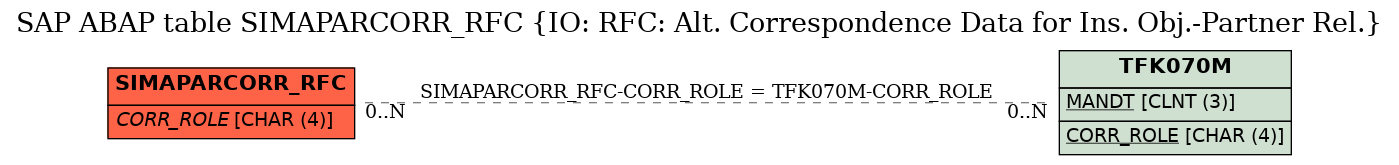 E-R Diagram for table SIMAPARCORR_RFC (IO: RFC: Alt. Correspondence Data for Ins. Obj.-Partner Rel.)