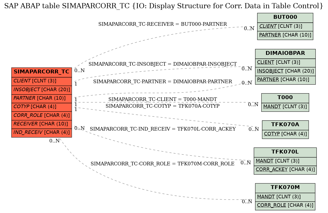 E-R Diagram for table SIMAPARCORR_TC (IO: Display Structure for Corr. Data in Table Control)