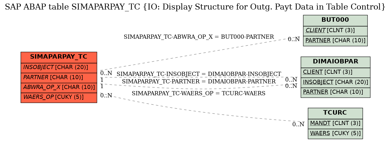 E-R Diagram for table SIMAPARPAY_TC (IO: Display Structure for Outg. Payt Data in Table Control)