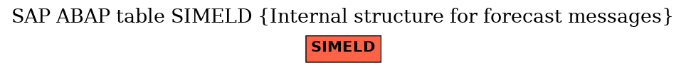 E-R Diagram for table SIMELD (Internal structure for forecast messages)