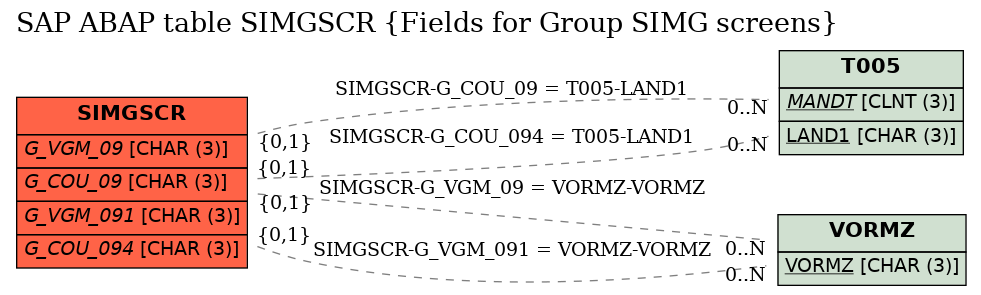 E-R Diagram for table SIMGSCR (Fields for Group SIMG screens)