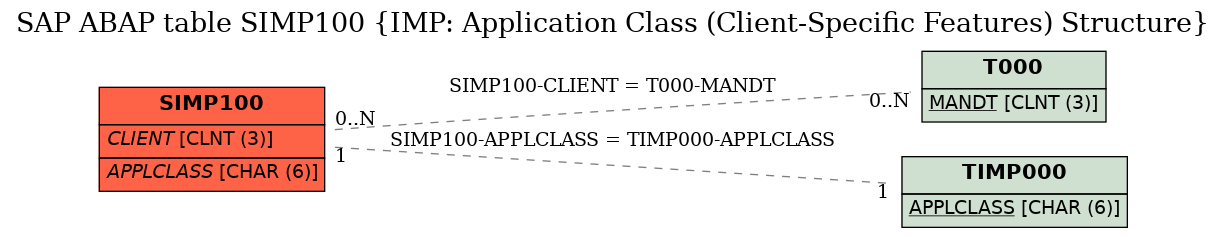 E-R Diagram for table SIMP100 (IMP: Application Class (Client-Specific Features) Structure)