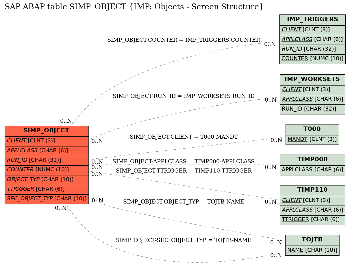 E-R Diagram for table SIMP_OBJECT (IMP: Objects - Screen Structure)