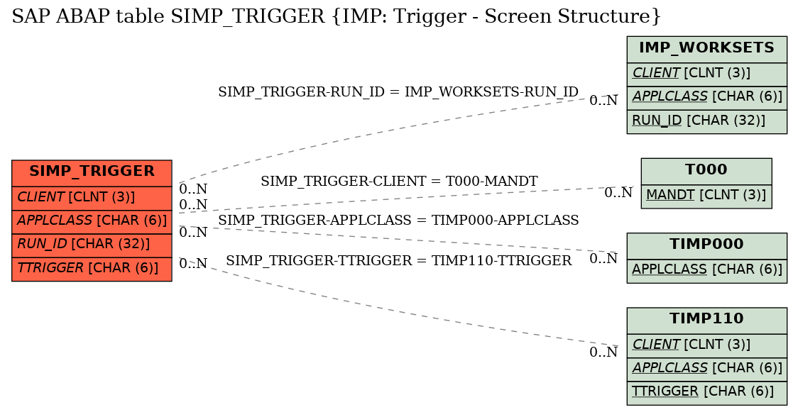 E-R Diagram for table SIMP_TRIGGER (IMP: Trigger - Screen Structure)