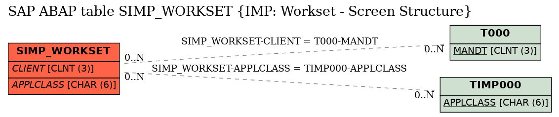 E-R Diagram for table SIMP_WORKSET (IMP: Workset - Screen Structure)