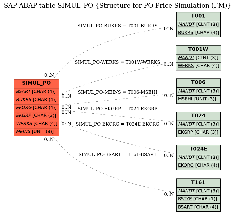 E-R Diagram for table SIMUL_PO (Structure for PO Price Simulation (FM))