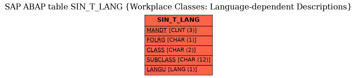 E-R Diagram for table SIN_T_LANG (Workplace Classes: Language-dependent Descriptions)