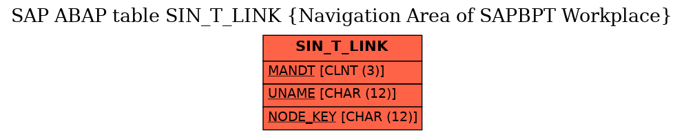 E-R Diagram for table SIN_T_LINK (Navigation Area of SAPBPT Workplace)