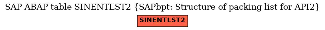 E-R Diagram for table SINENTLST2 (SAPbpt: Structure of packing list for API2)