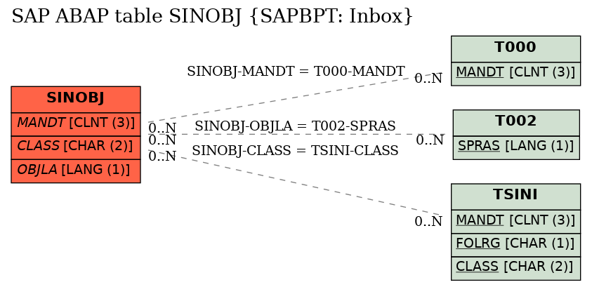E-R Diagram for table SINOBJ (SAPBPT: Inbox)