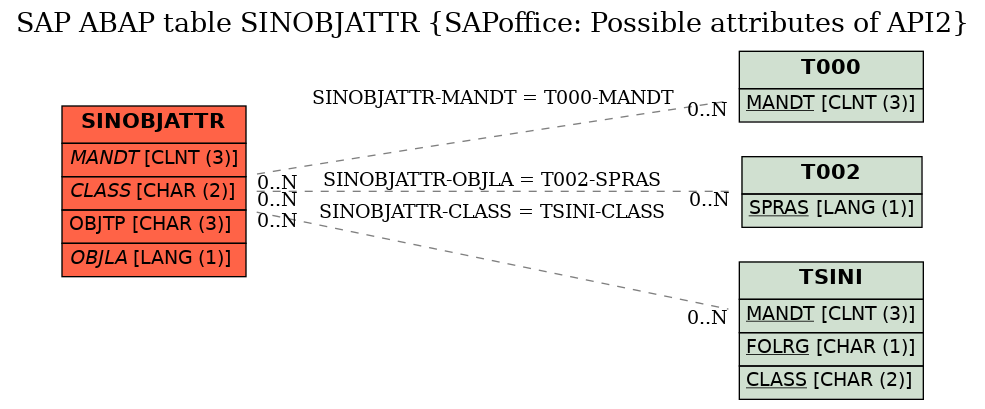 E-R Diagram for table SINOBJATTR (SAPoffice: Possible attributes of API2)