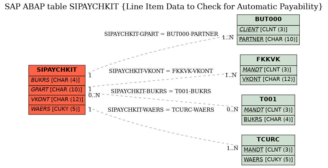 E-R Diagram for table SIPAYCHKIT (Line Item Data to Check for Automatic Payability)