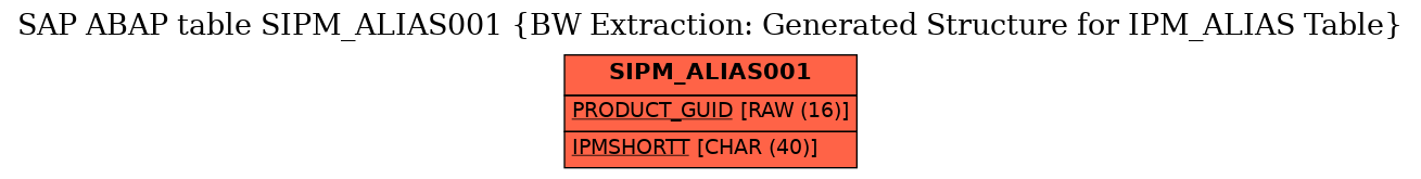 E-R Diagram for table SIPM_ALIAS001 (BW Extraction: Generated Structure for IPM_ALIAS Table)