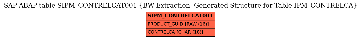 E-R Diagram for table SIPM_CONTRELCAT001 (BW Extraction: Generated Structure for Table IPM_CONTRELCA)